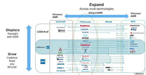 怎樣使用awr軟件進行mmic產(chǎn)品開發(fā)的設計