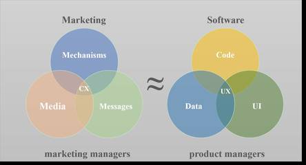 營銷技術公司產品開發(fā)指南（下篇） 軟件開發(fā)與集成